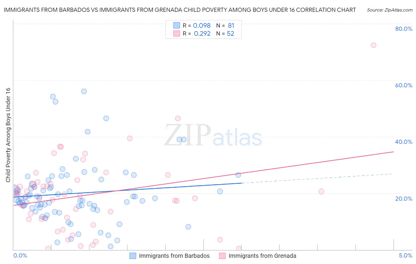 Immigrants from Barbados vs Immigrants from Grenada Child Poverty Among Boys Under 16