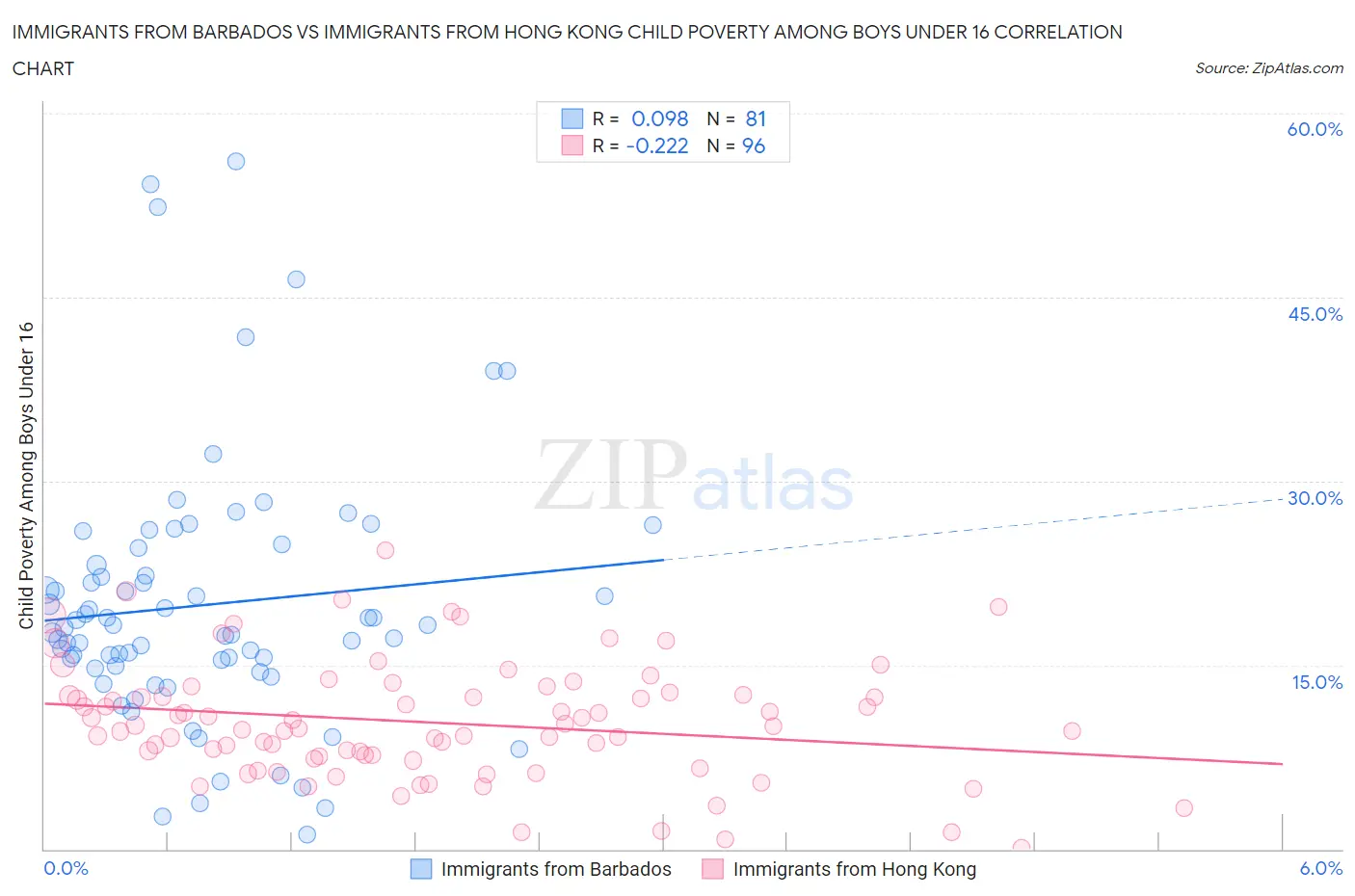 Immigrants from Barbados vs Immigrants from Hong Kong Child Poverty Among Boys Under 16