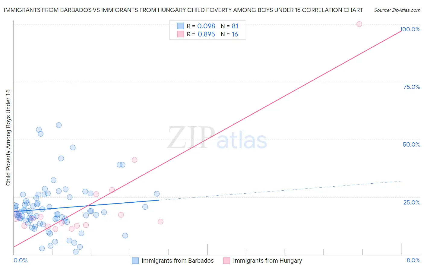 Immigrants from Barbados vs Immigrants from Hungary Child Poverty Among Boys Under 16