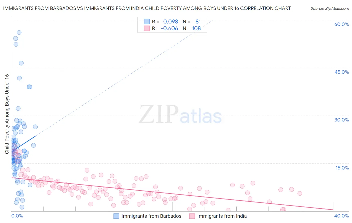 Immigrants from Barbados vs Immigrants from India Child Poverty Among Boys Under 16