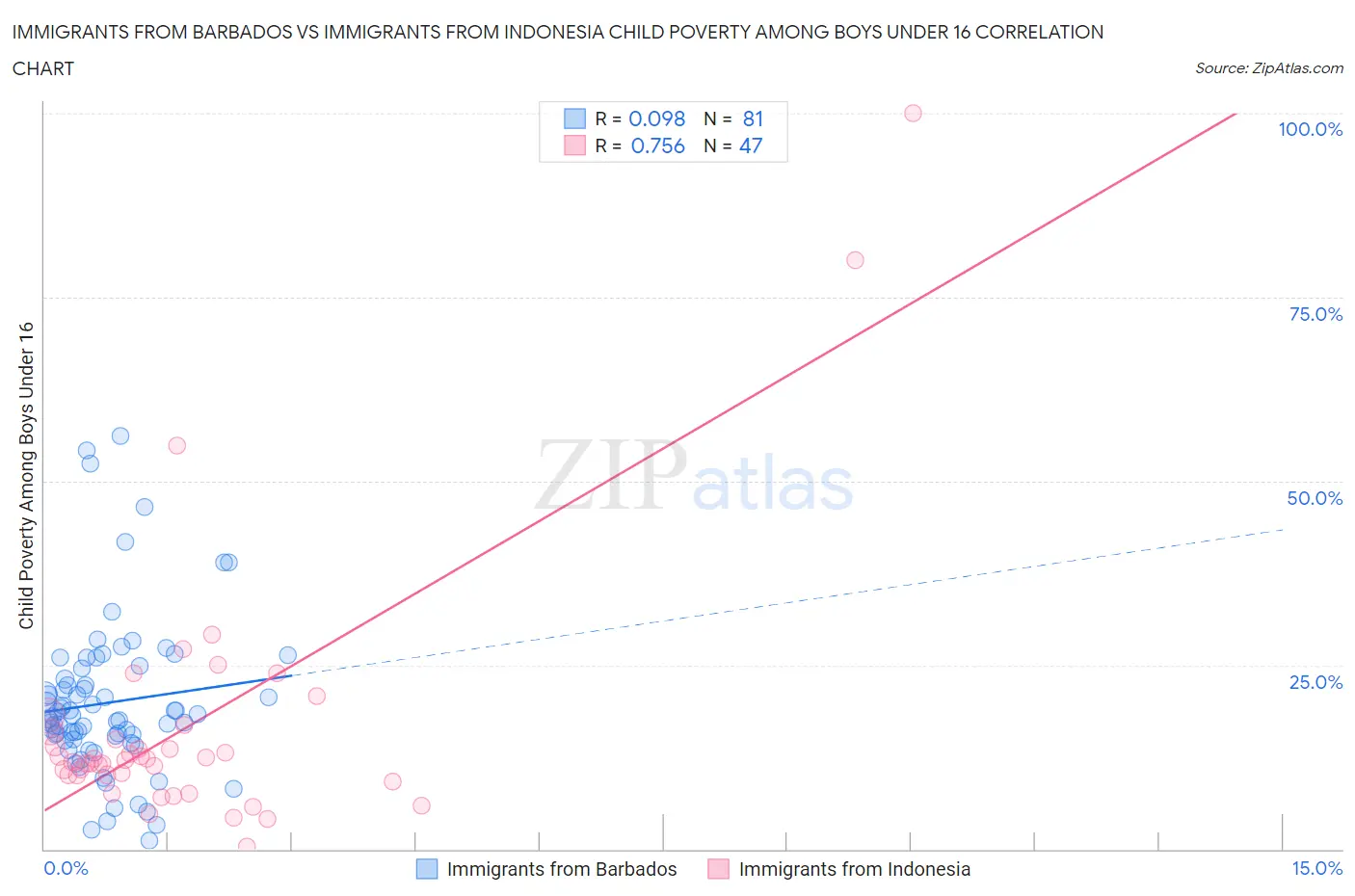 Immigrants from Barbados vs Immigrants from Indonesia Child Poverty Among Boys Under 16