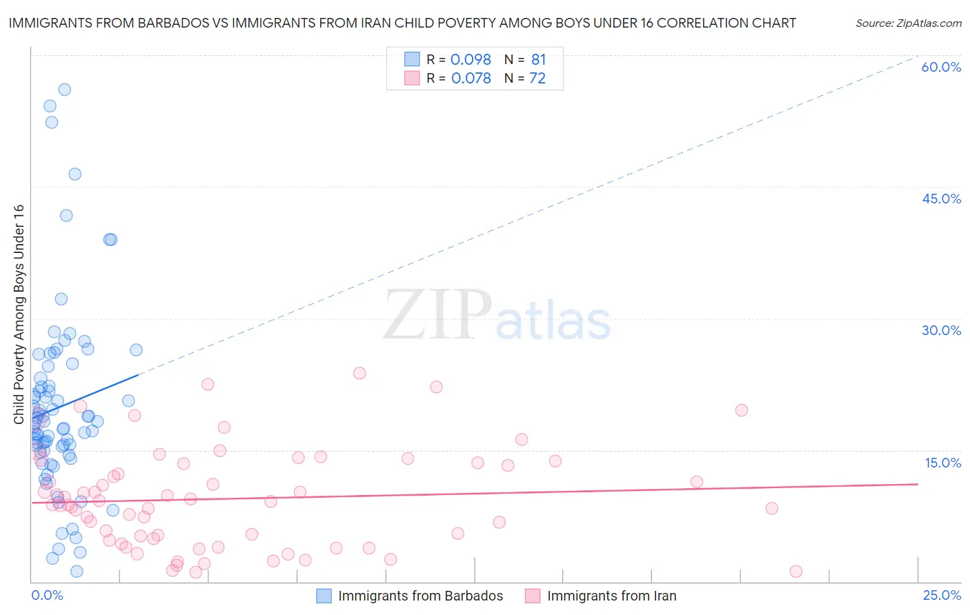 Immigrants from Barbados vs Immigrants from Iran Child Poverty Among Boys Under 16