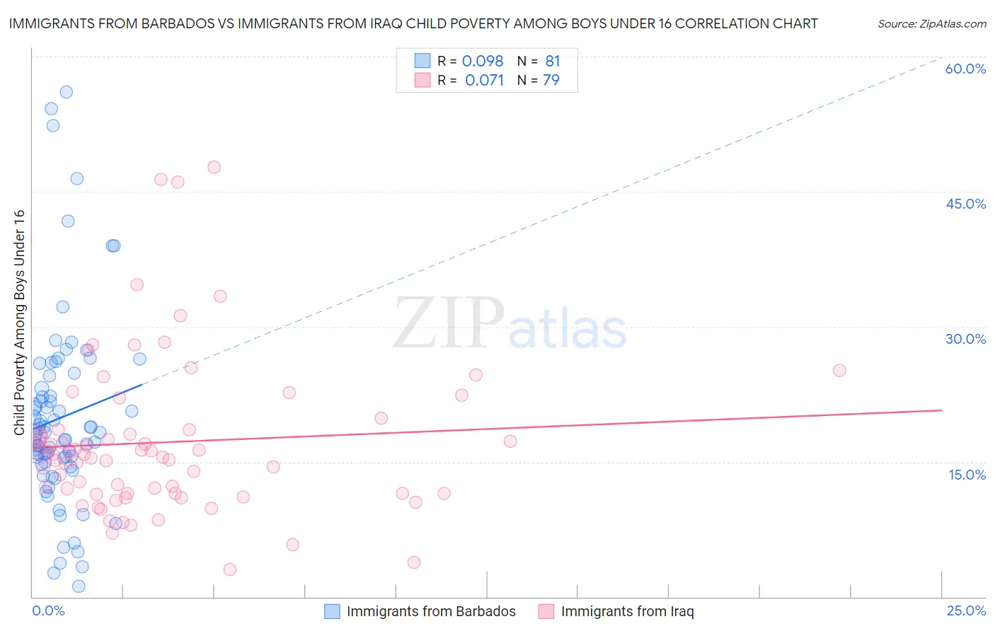 Immigrants from Barbados vs Immigrants from Iraq Child Poverty Among Boys Under 16