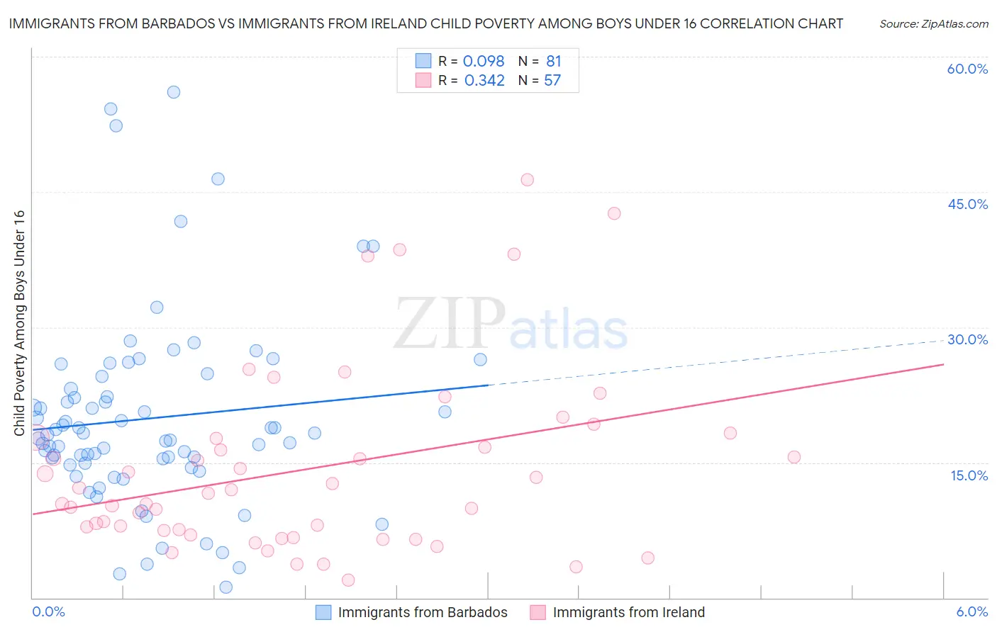 Immigrants from Barbados vs Immigrants from Ireland Child Poverty Among Boys Under 16