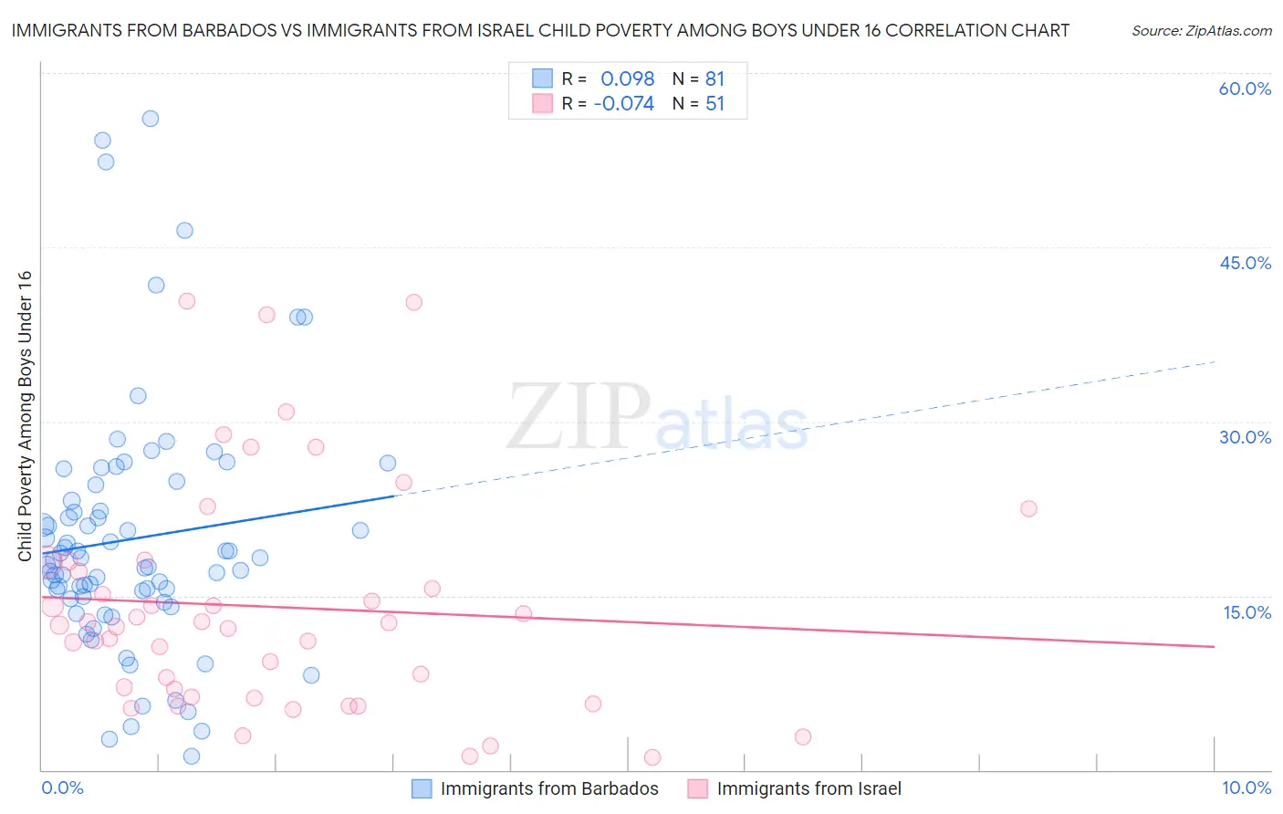 Immigrants from Barbados vs Immigrants from Israel Child Poverty Among Boys Under 16