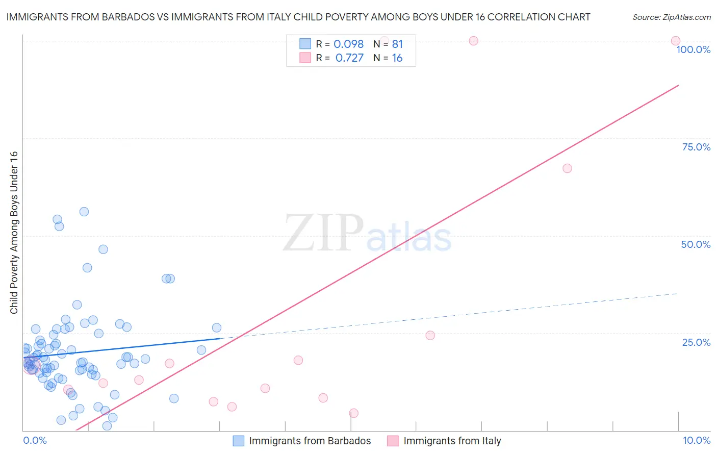 Immigrants from Barbados vs Immigrants from Italy Child Poverty Among Boys Under 16