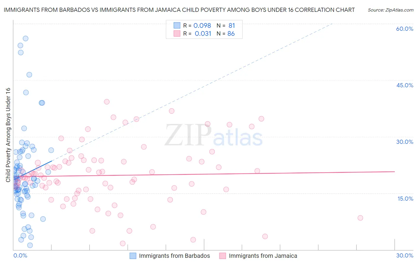 Immigrants from Barbados vs Immigrants from Jamaica Child Poverty Among Boys Under 16