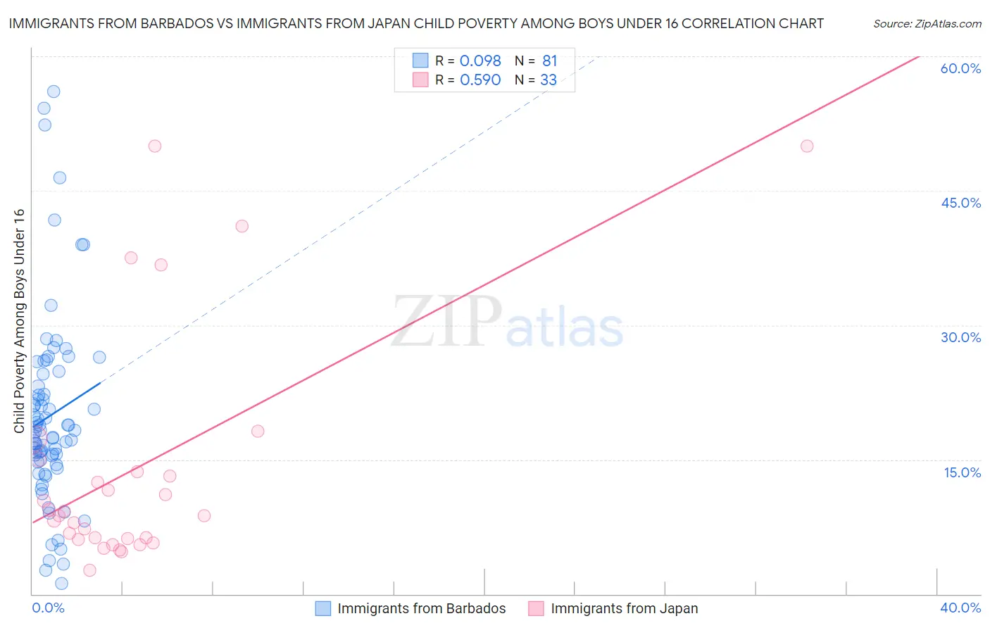 Immigrants from Barbados vs Immigrants from Japan Child Poverty Among Boys Under 16