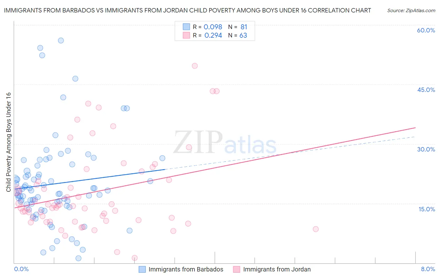 Immigrants from Barbados vs Immigrants from Jordan Child Poverty Among Boys Under 16