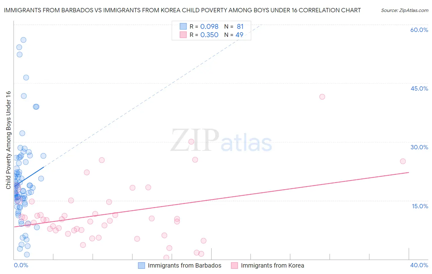 Immigrants from Barbados vs Immigrants from Korea Child Poverty Among Boys Under 16