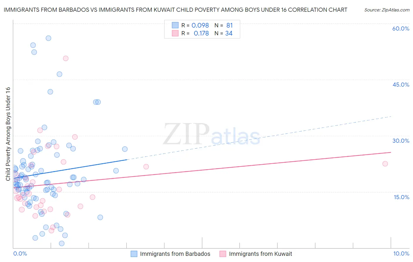 Immigrants from Barbados vs Immigrants from Kuwait Child Poverty Among Boys Under 16