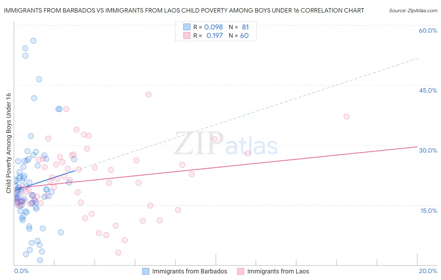 Immigrants from Barbados vs Immigrants from Laos Child Poverty Among Boys Under 16