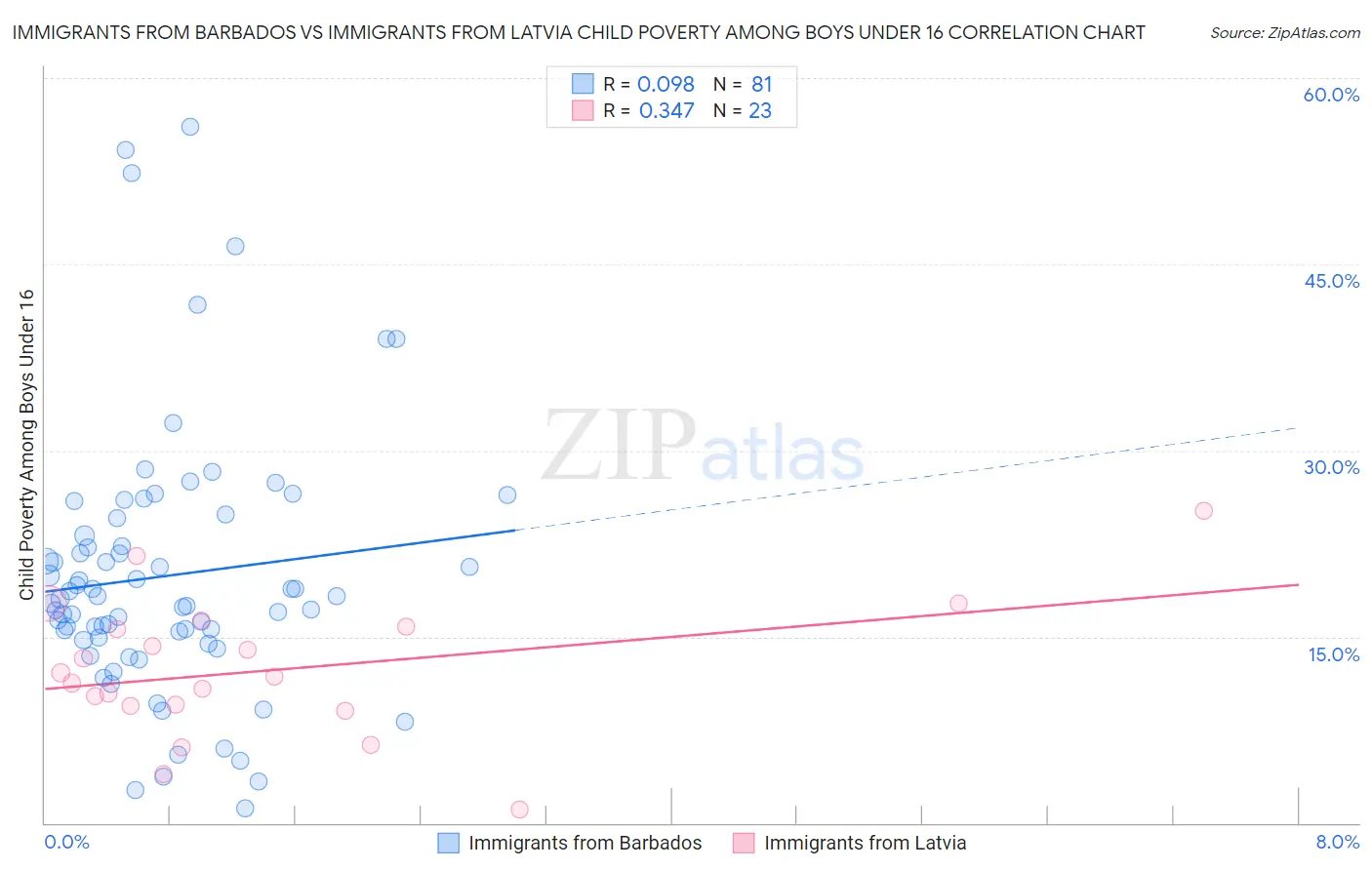 Immigrants from Barbados vs Immigrants from Latvia Child Poverty Among Boys Under 16