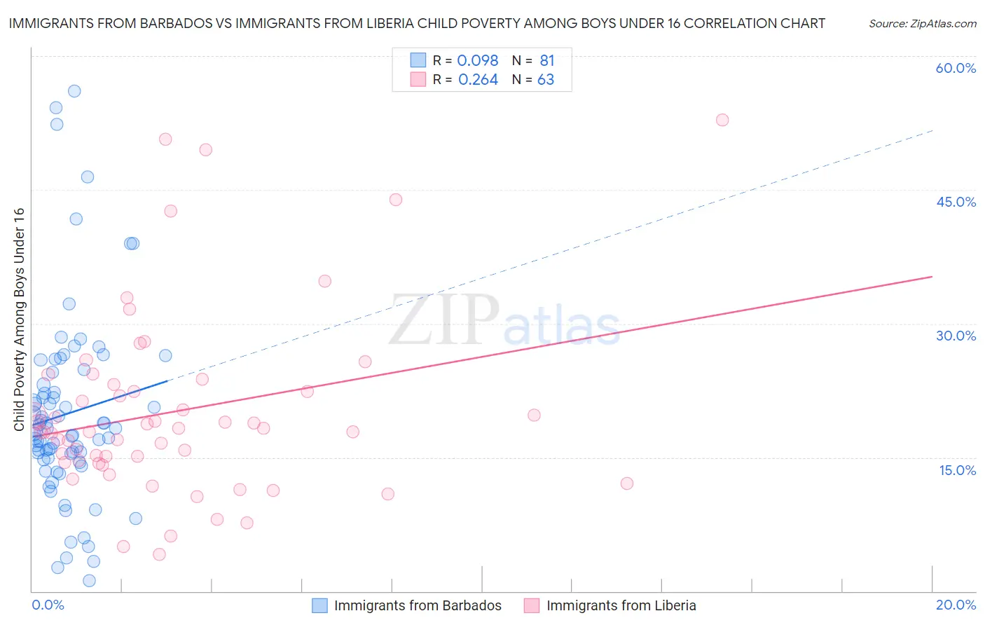 Immigrants from Barbados vs Immigrants from Liberia Child Poverty Among Boys Under 16