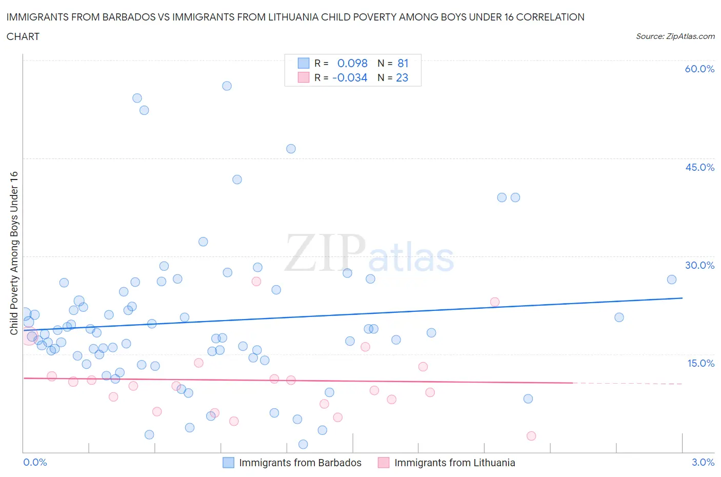 Immigrants from Barbados vs Immigrants from Lithuania Child Poverty Among Boys Under 16