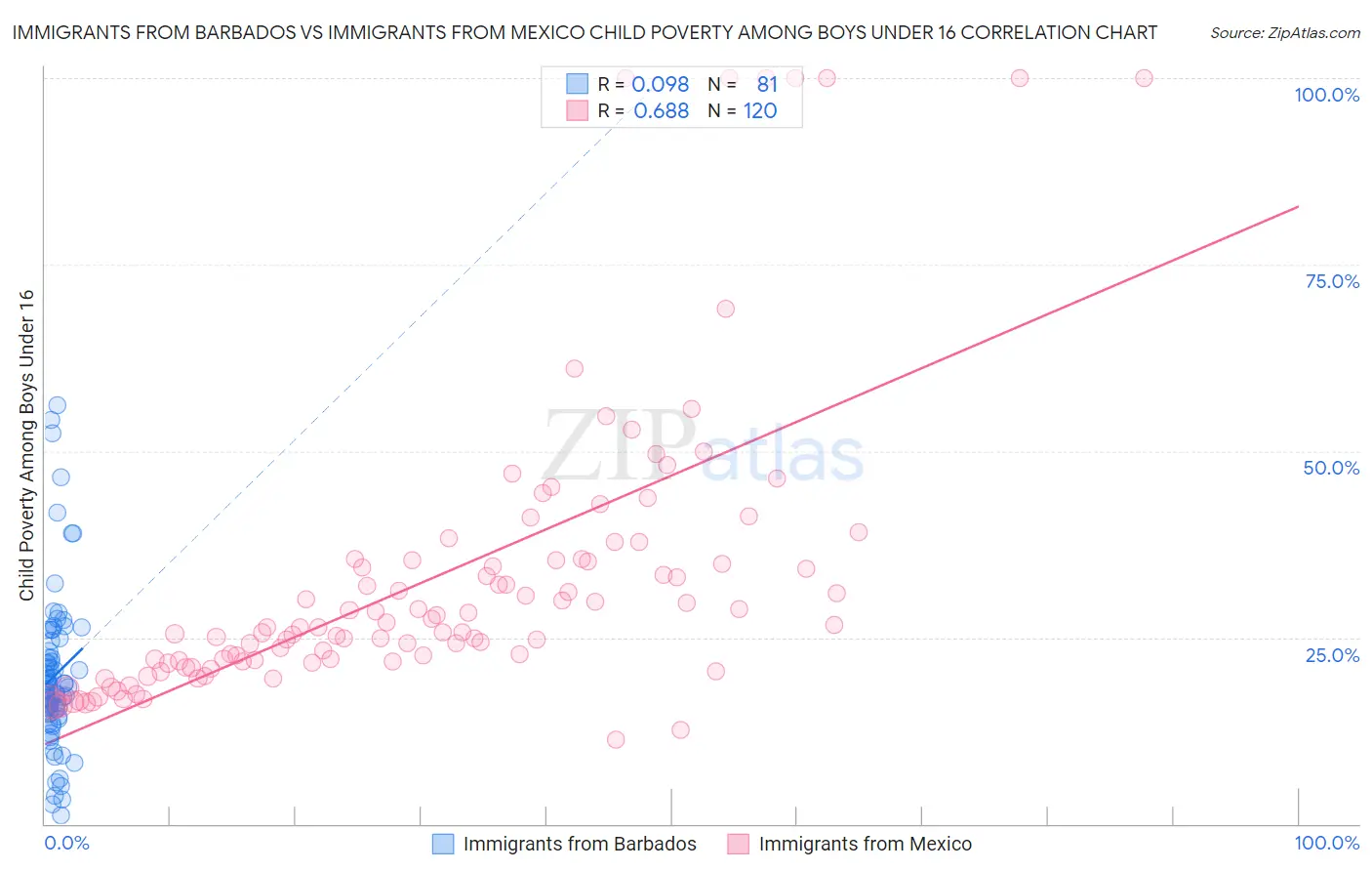 Immigrants from Barbados vs Immigrants from Mexico Child Poverty Among Boys Under 16