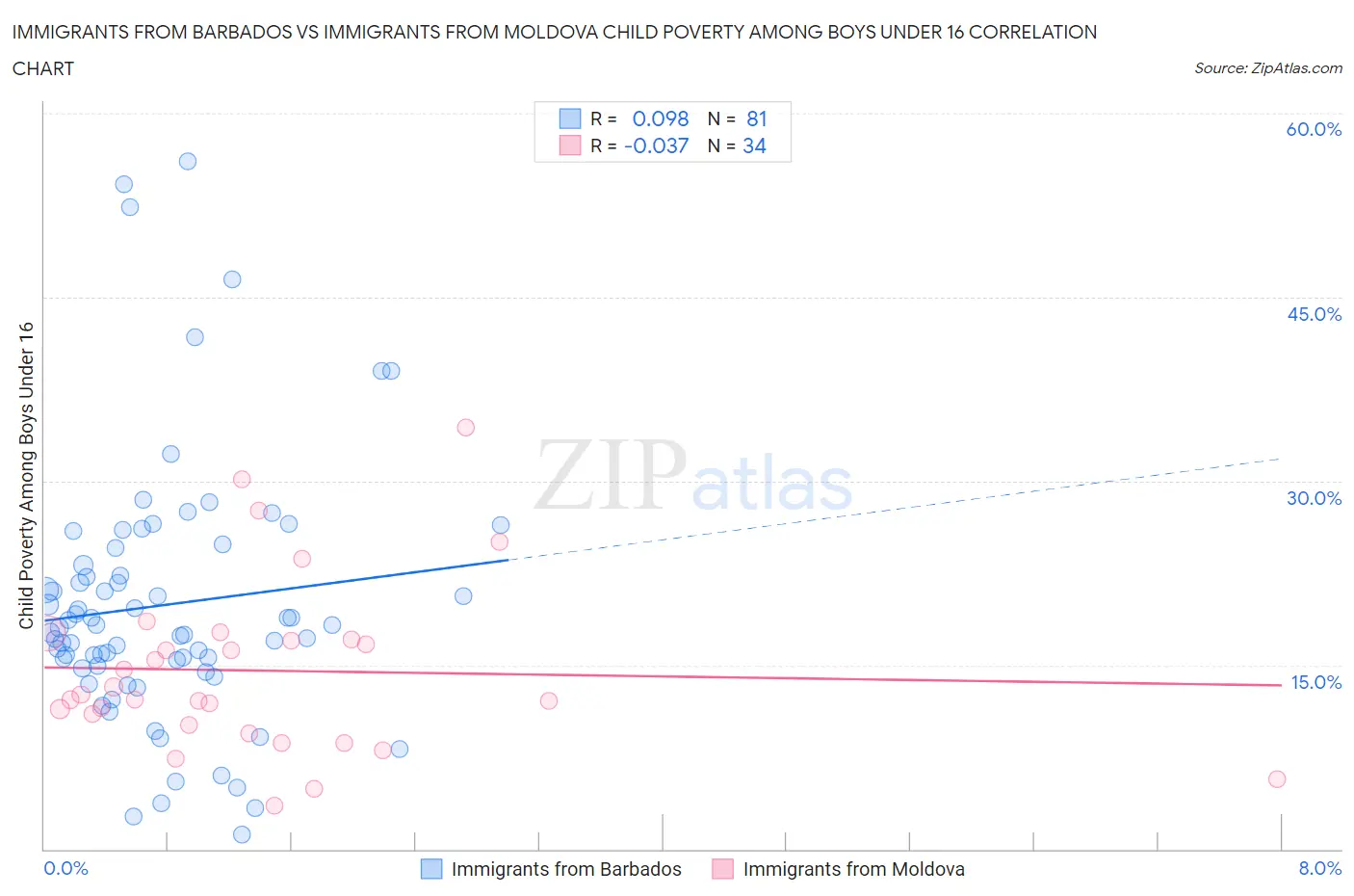 Immigrants from Barbados vs Immigrants from Moldova Child Poverty Among Boys Under 16