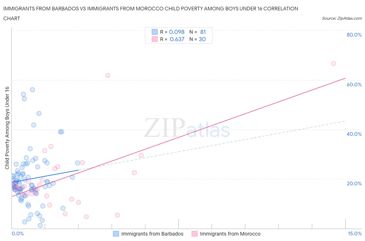 Immigrants from Barbados vs Immigrants from Morocco Child Poverty Among Boys Under 16