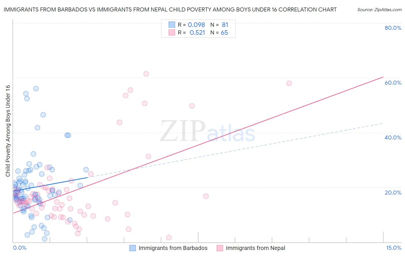 Immigrants from Barbados vs Immigrants from Nepal Child Poverty Among Boys Under 16