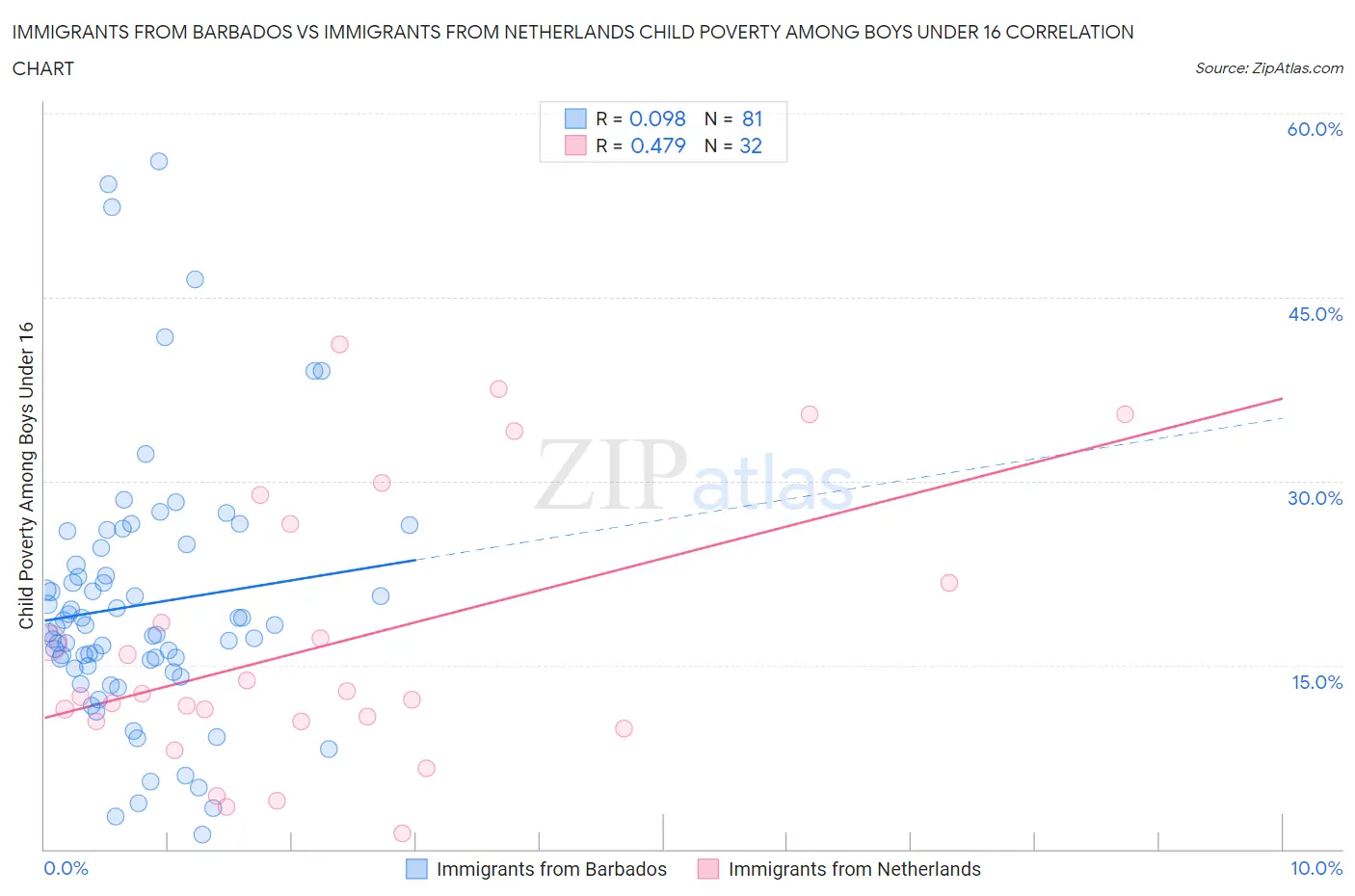 Immigrants from Barbados vs Immigrants from Netherlands Child Poverty Among Boys Under 16