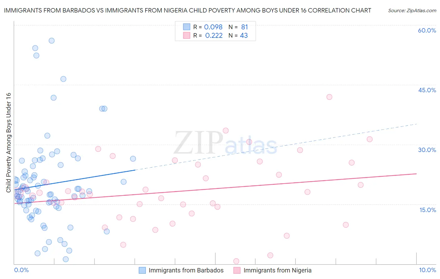 Immigrants from Barbados vs Immigrants from Nigeria Child Poverty Among Boys Under 16