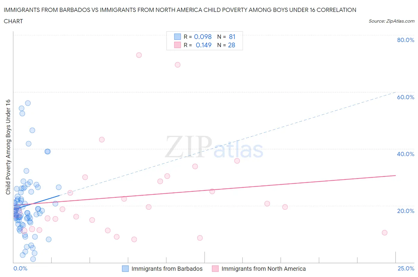 Immigrants from Barbados vs Immigrants from North America Child Poverty Among Boys Under 16