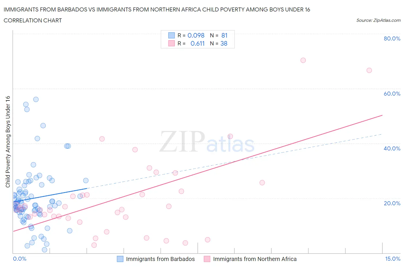 Immigrants from Barbados vs Immigrants from Northern Africa Child Poverty Among Boys Under 16