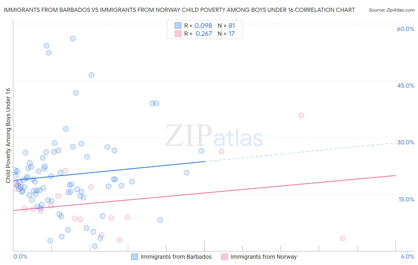Immigrants from Barbados vs Immigrants from Norway Child Poverty Among Boys Under 16