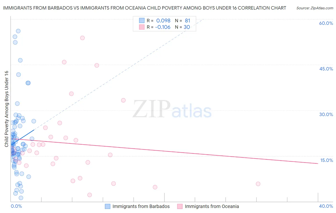 Immigrants from Barbados vs Immigrants from Oceania Child Poverty Among Boys Under 16