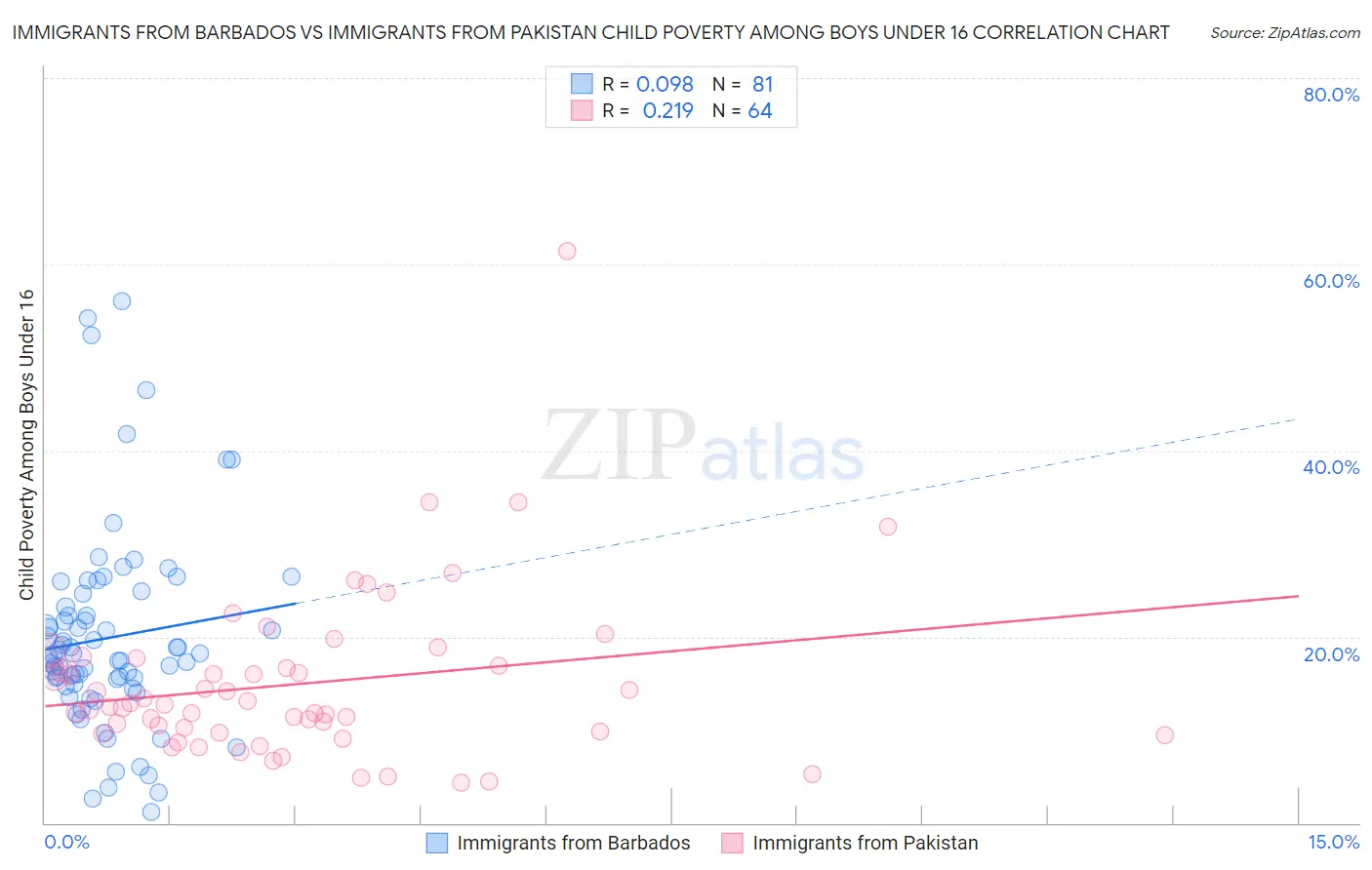 Immigrants from Barbados vs Immigrants from Pakistan Child Poverty Among Boys Under 16