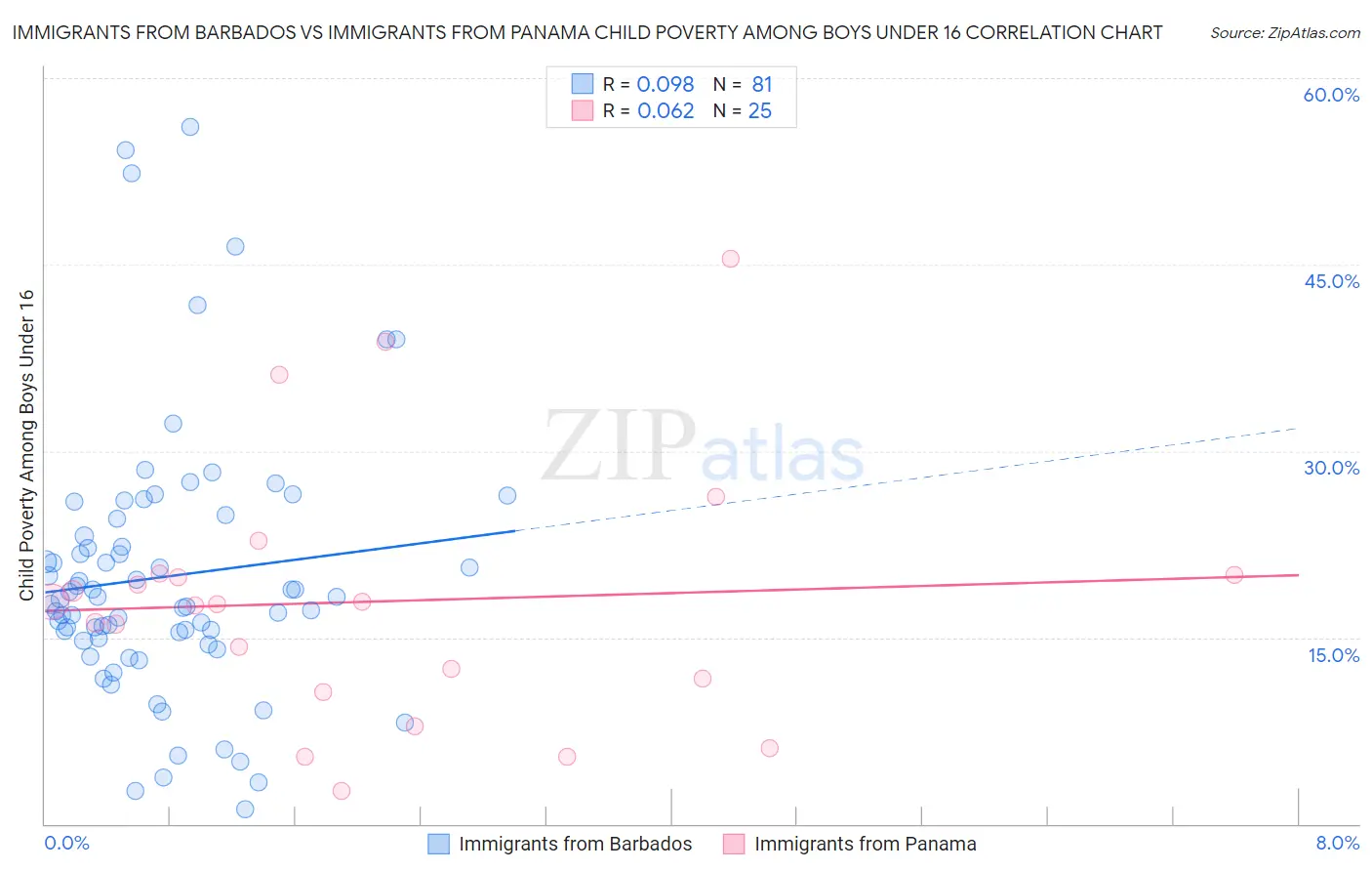 Immigrants from Barbados vs Immigrants from Panama Child Poverty Among Boys Under 16