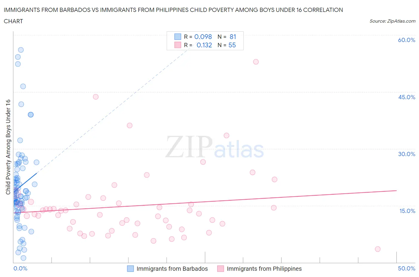 Immigrants from Barbados vs Immigrants from Philippines Child Poverty Among Boys Under 16
