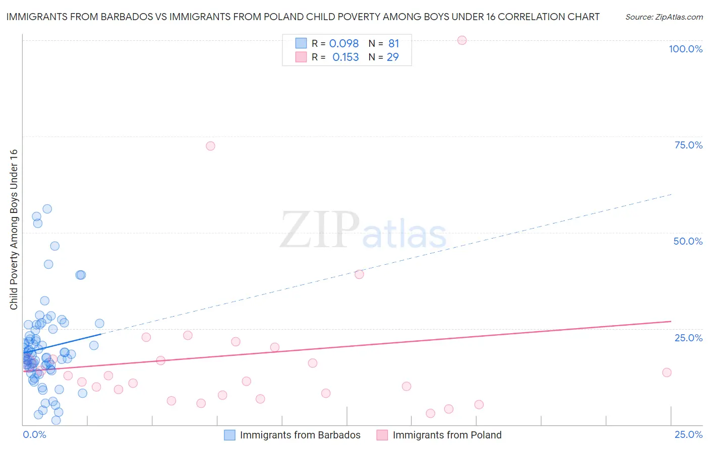 Immigrants from Barbados vs Immigrants from Poland Child Poverty Among Boys Under 16