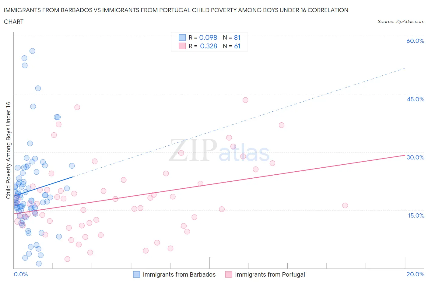 Immigrants from Barbados vs Immigrants from Portugal Child Poverty Among Boys Under 16
