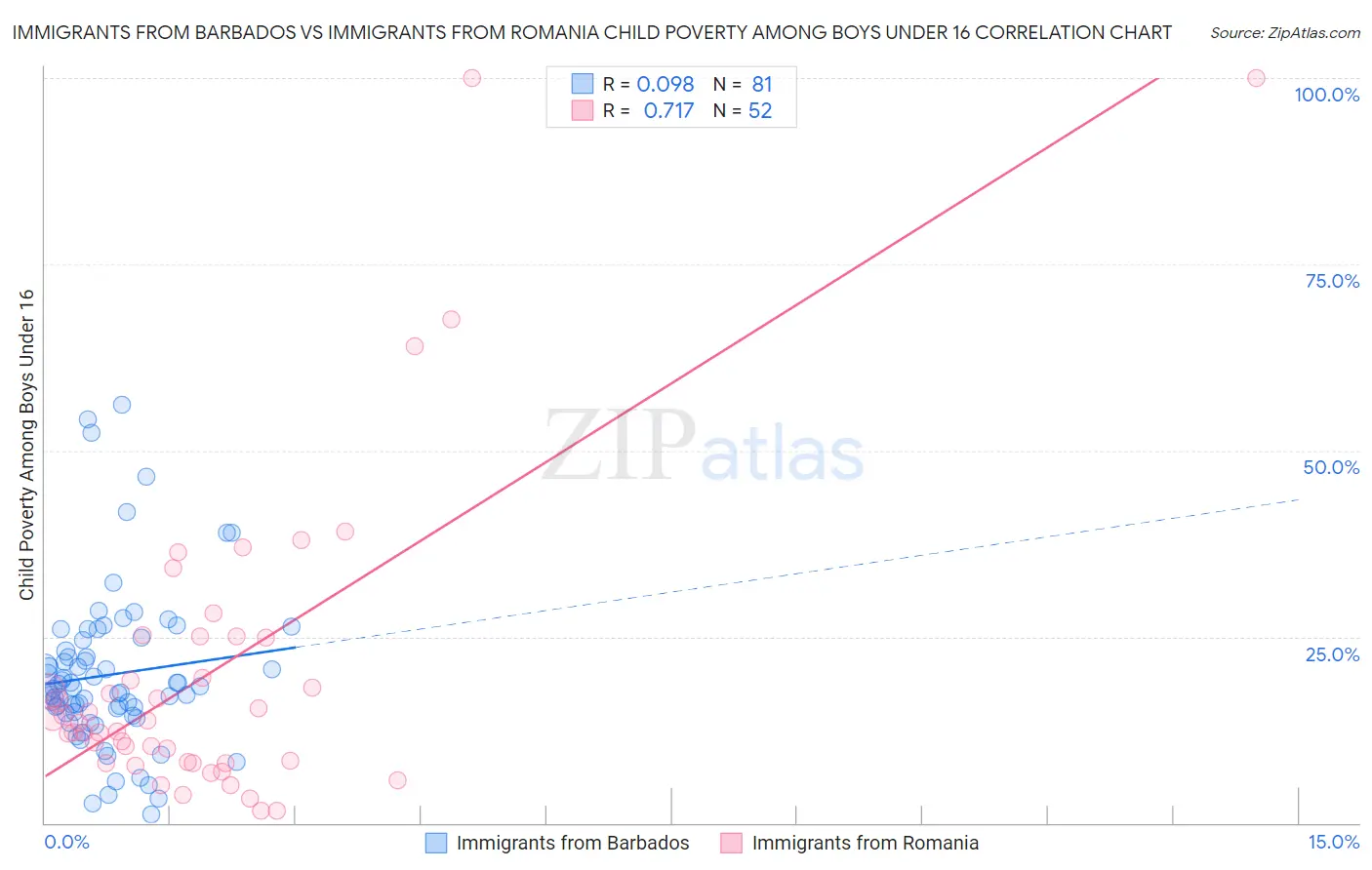 Immigrants from Barbados vs Immigrants from Romania Child Poverty Among Boys Under 16