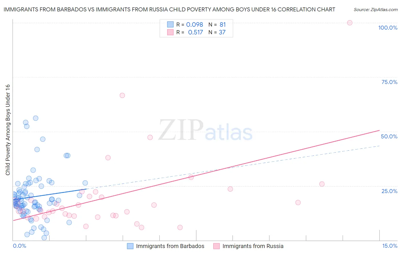 Immigrants from Barbados vs Immigrants from Russia Child Poverty Among Boys Under 16
