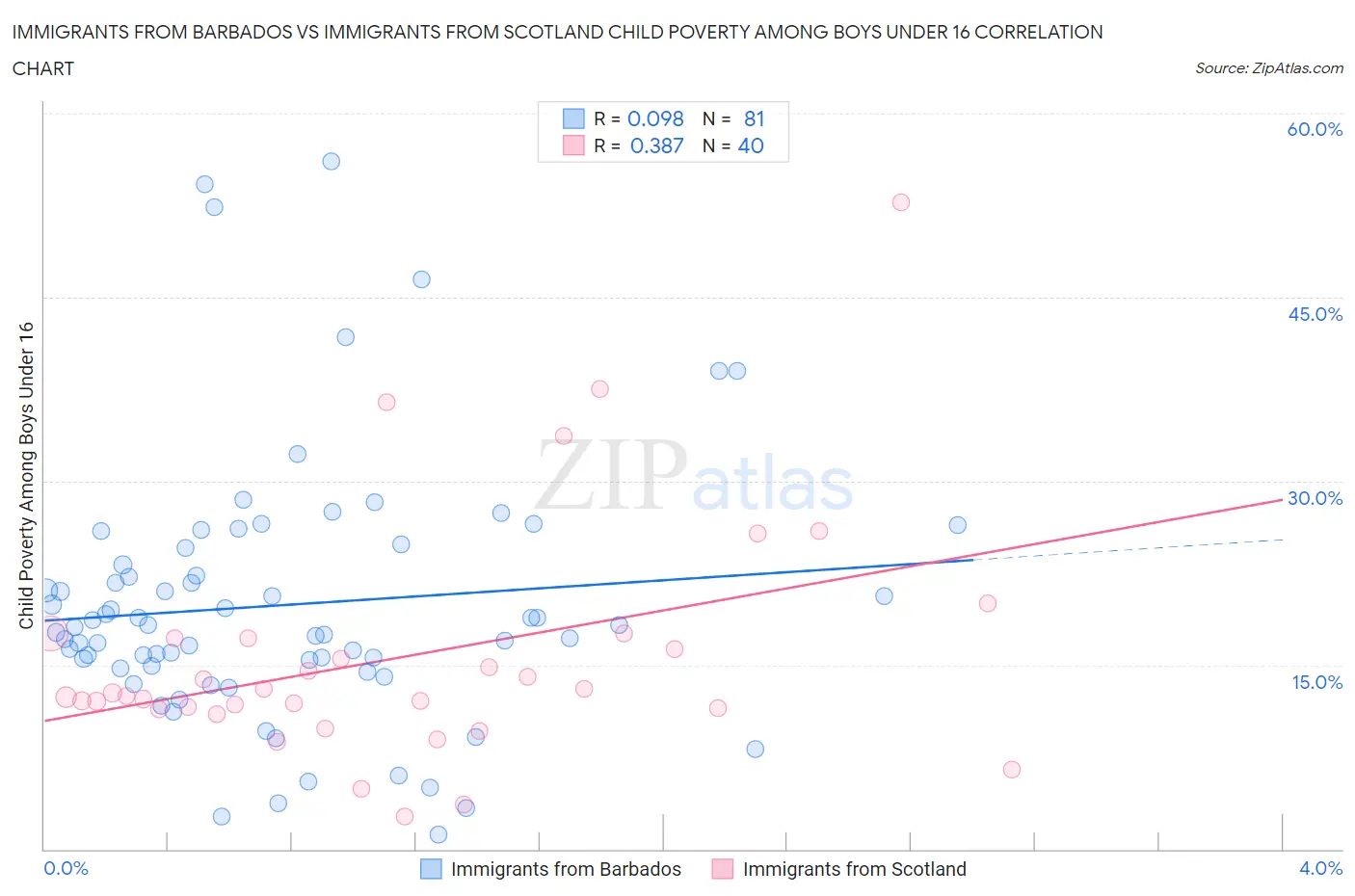 Immigrants from Barbados vs Immigrants from Scotland Child Poverty Among Boys Under 16
