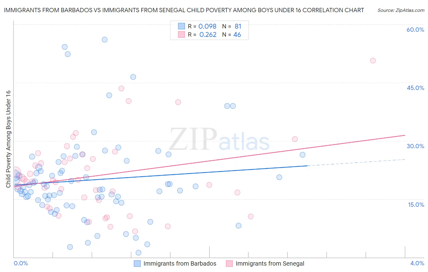 Immigrants from Barbados vs Immigrants from Senegal Child Poverty Among Boys Under 16