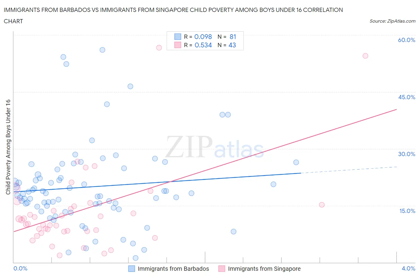 Immigrants from Barbados vs Immigrants from Singapore Child Poverty Among Boys Under 16
