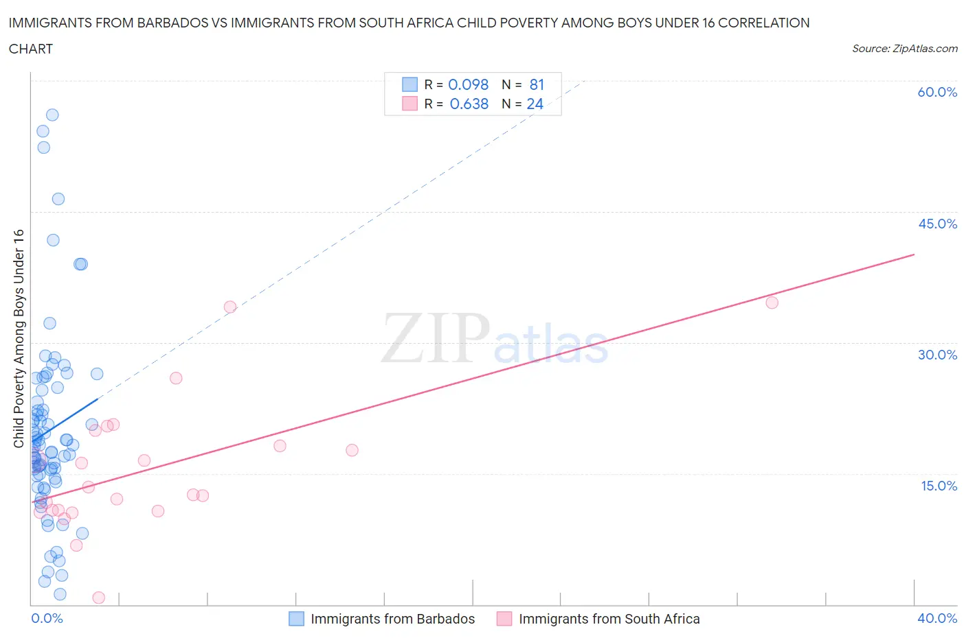 Immigrants from Barbados vs Immigrants from South Africa Child Poverty Among Boys Under 16