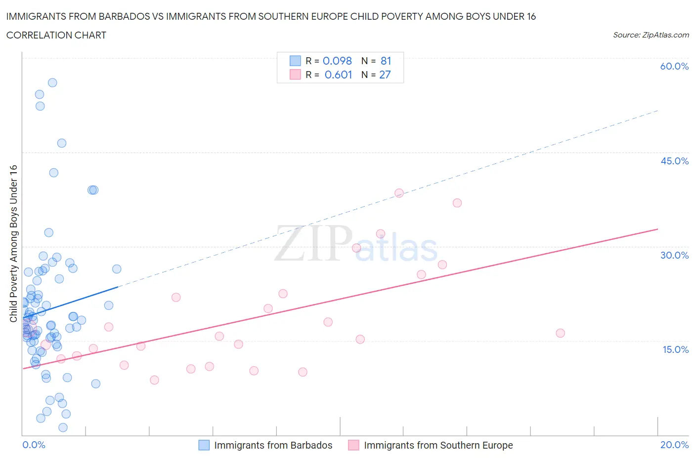 Immigrants from Barbados vs Immigrants from Southern Europe Child Poverty Among Boys Under 16