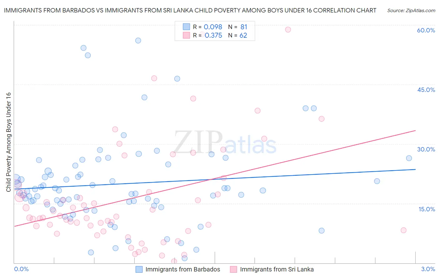 Immigrants from Barbados vs Immigrants from Sri Lanka Child Poverty Among Boys Under 16