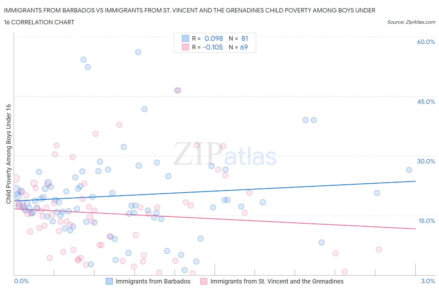 Immigrants from Barbados vs Immigrants from St. Vincent and the Grenadines Child Poverty Among Boys Under 16