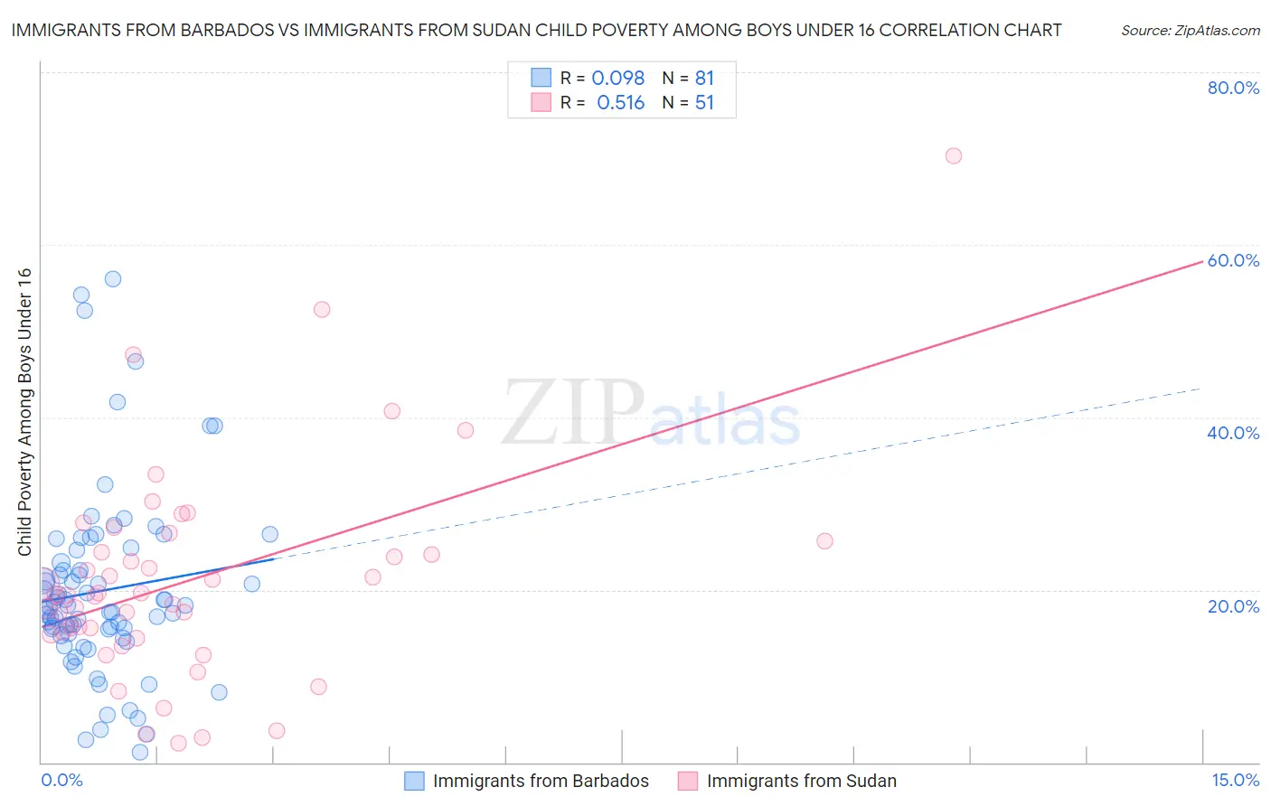Immigrants from Barbados vs Immigrants from Sudan Child Poverty Among Boys Under 16