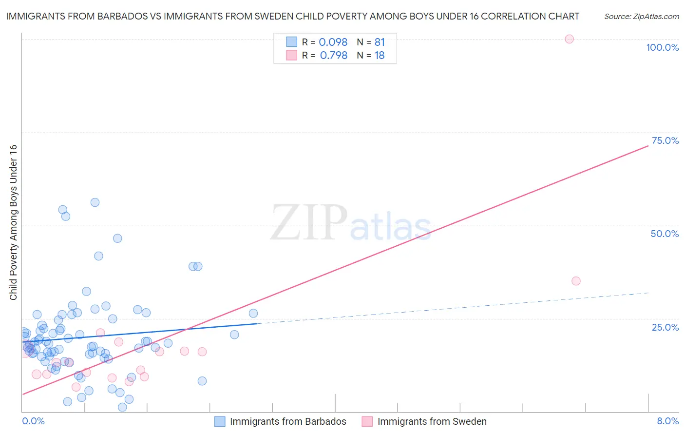 Immigrants from Barbados vs Immigrants from Sweden Child Poverty Among Boys Under 16