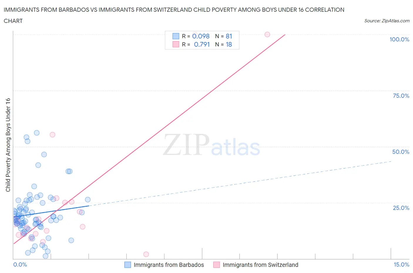 Immigrants from Barbados vs Immigrants from Switzerland Child Poverty Among Boys Under 16