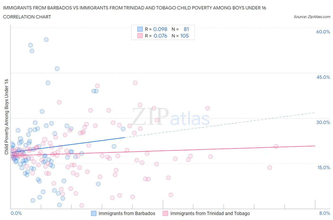 Immigrants from Barbados vs Immigrants from Trinidad and Tobago Child Poverty Among Boys Under 16