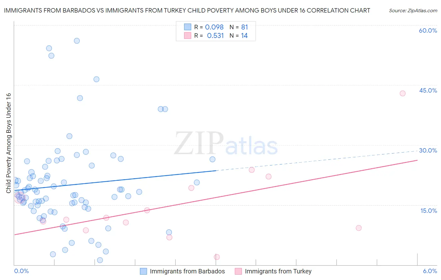 Immigrants from Barbados vs Immigrants from Turkey Child Poverty Among Boys Under 16