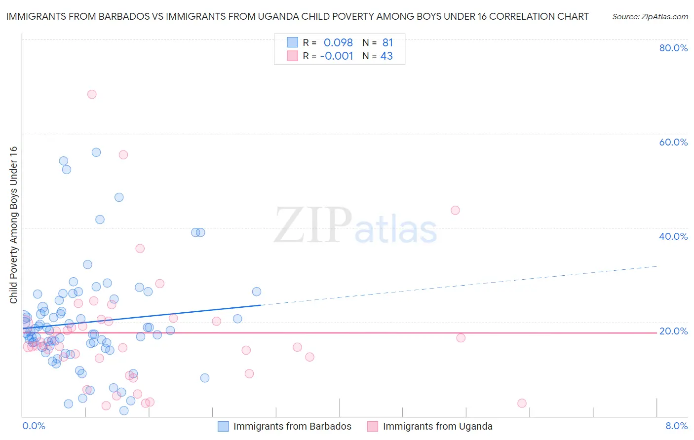 Immigrants from Barbados vs Immigrants from Uganda Child Poverty Among Boys Under 16