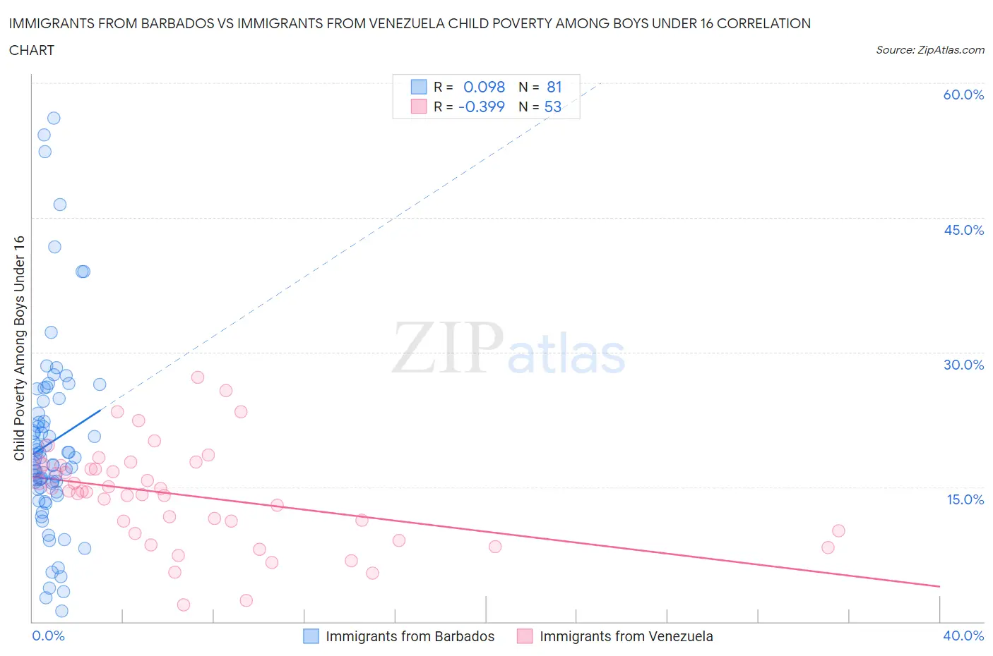 Immigrants from Barbados vs Immigrants from Venezuela Child Poverty Among Boys Under 16